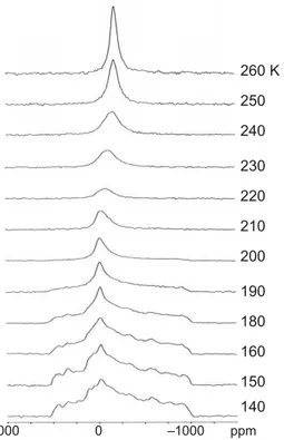 Fig. 2. Static 17 O NMR 1 H decoupled spin-echo spectra of the cen- cen-tral transition in THF clathrate 17 O-hydrate as a function of  tem-perature