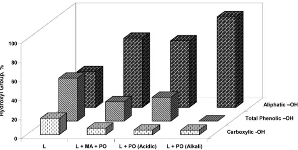 Figure 11 represents the percent distribution of hydroxyl groups of three major lignin functional groups by  quantita-tive 31 P NMR spectroscopy and compares their contents before and after each modi ﬁ cation