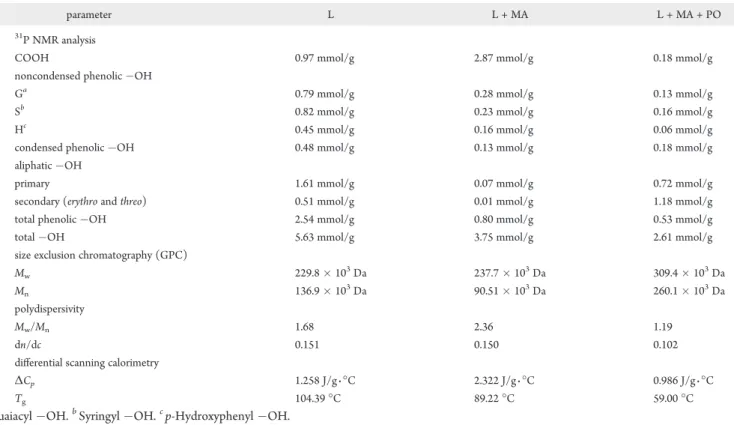 Table 2. Characterization of Modi ﬁ ed Wheat Straw Soda Lignin with the Two-Step Oxyalkylation Method