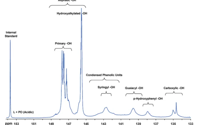 Figure 6. 31 P NMR spectrum and signal assignments of modi ﬁ ed lignin with propylene oxide (L + PO) under acidic conditions with TMDP.