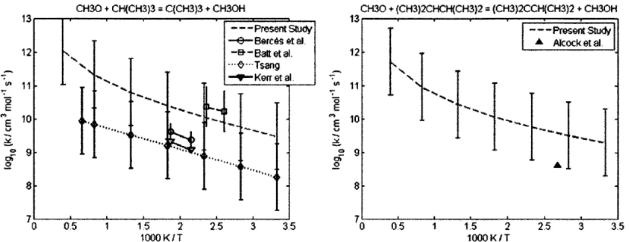Figure 4-1:  Rate coefficient  for abstraction from the tertiary carbon of 2-methylpropane  (left)  and 2,3-dimethylbutane  (right) by methoxy  radical.