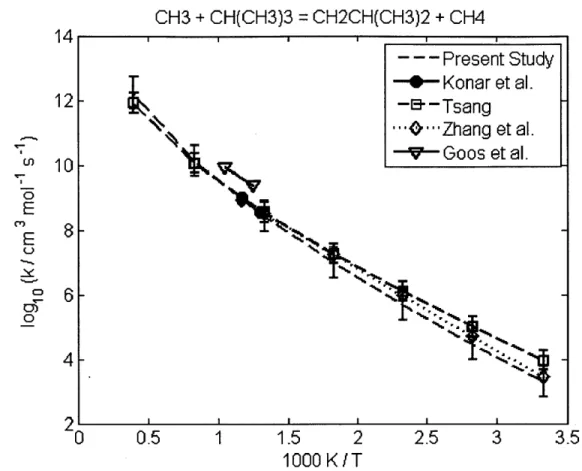 Figure 4-2: Rate coefficient  for H abstraction from the primary carbon of 2-methylpropane  by methyl  radical.