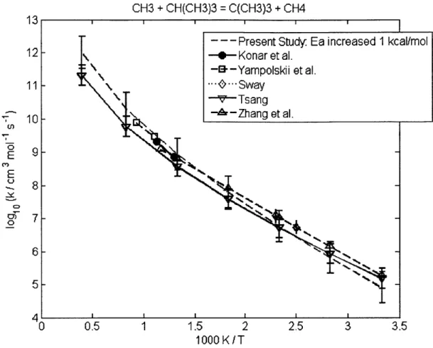 Figure 4-4: Rate coefficient  for the abstraction from the tertiary carbon of 2-methylpropane  by methyl radical.