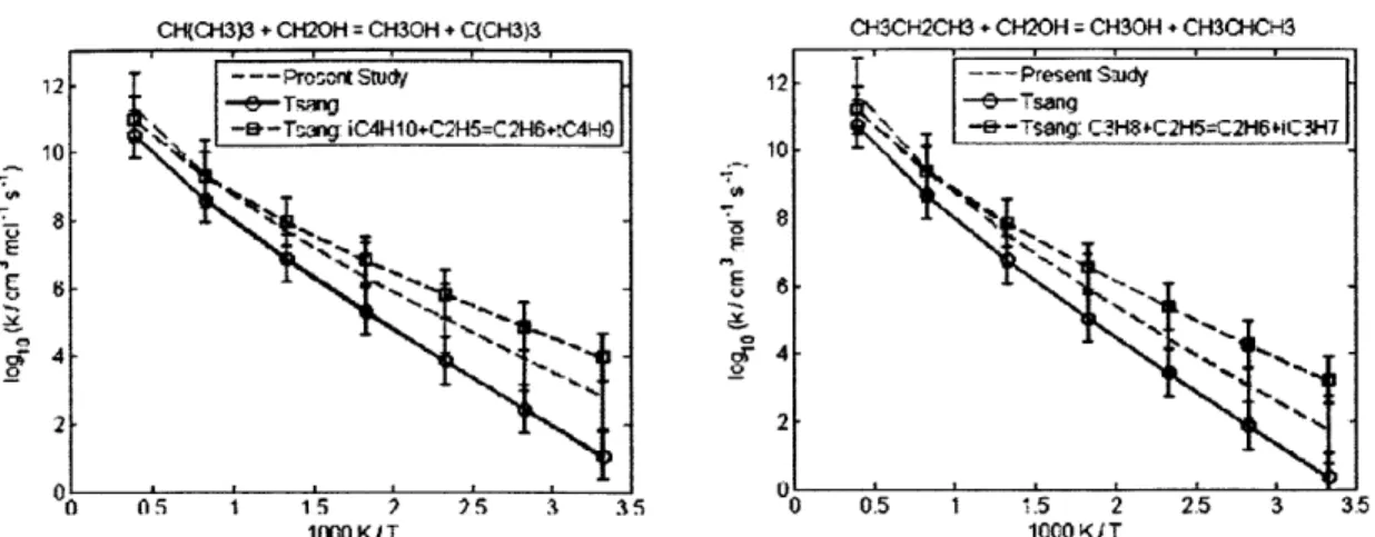 Figure  4-7: Rate  coefficient  for abstraction from the tertiary carbon of 2-methylpropane  (left) and the secondary  carbon of propane (right) by hydroxymethyl  radical.
