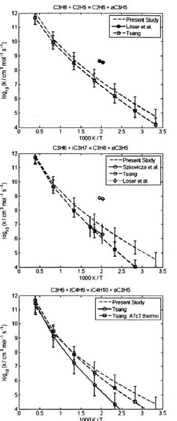 Figure 4-8:  Rate coefficient  for the abstraction  from  the allylic  carbon of propene by  ethyl  (top), iso- iso-propyl (middle),  and tert-butyl (bottom) radical.