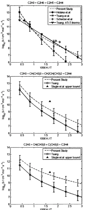 Figure 4-9:  Rate  coefficient  for abstraction  from  ethane  by vinyl radical  (top), and for abstraction from 2-methylpropane's  primary  (middle)  and tertiary (bottom)  carbons by  vinyl radical.
