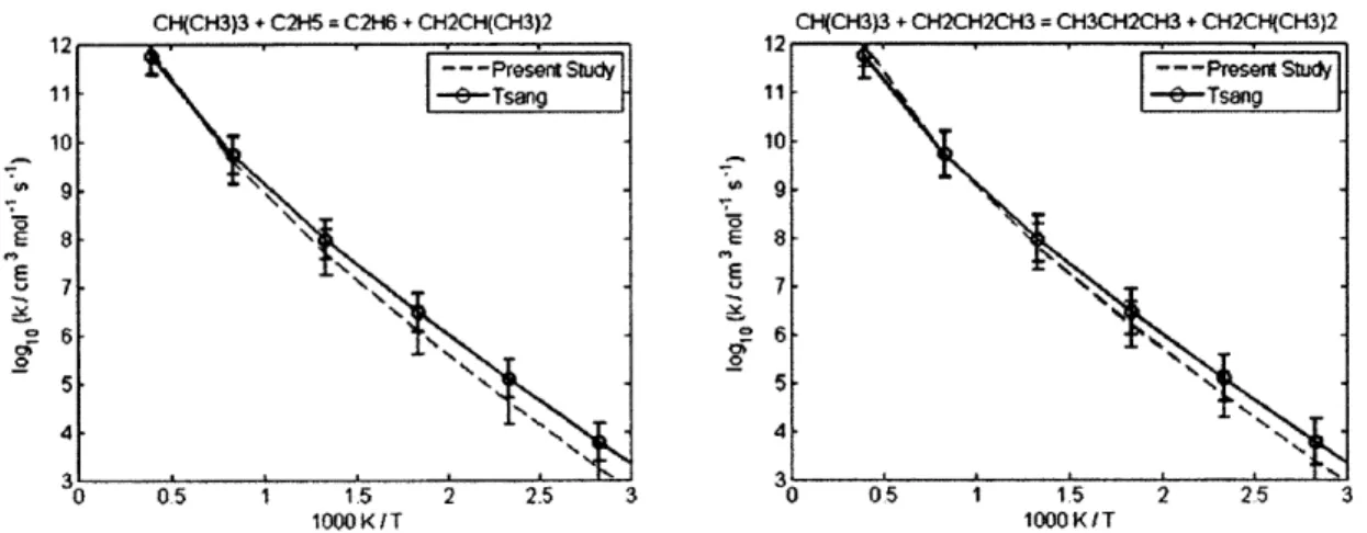 Figure 4-10: Rate coefficient  of abstraction from the primary carbons of 2-methylpropane  by ethyl (left)  and n-propyl (right) radical.