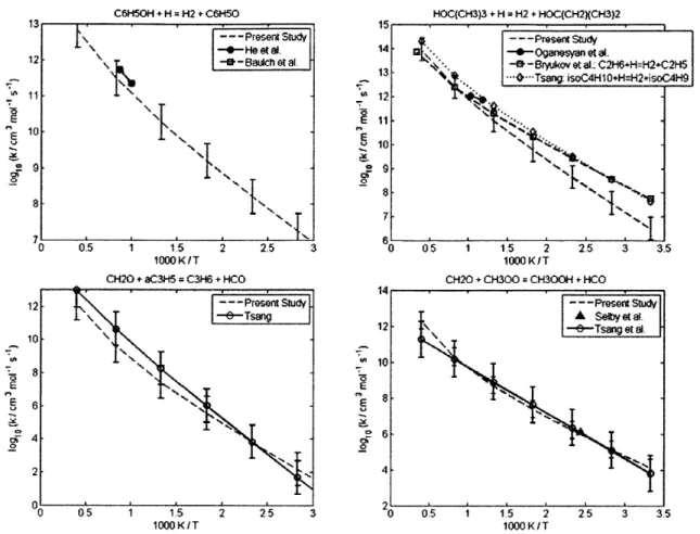 Figure  4-11: Rate coefficient  for the abstraction of the  hydroxyl hydrogen  from phenol by H atom (upper-left), from the primary carbons  of tert-butanol by H  atom (upper-right), from formaldehyde by allyl  radical (lower-left  and from formaldehyde  b