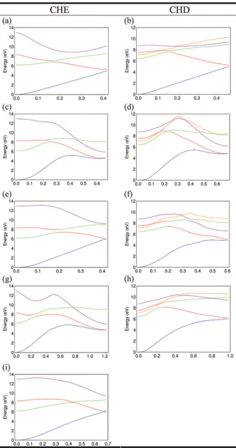 Figure 3. Electronic state energies along linearly interpolated paths with displacement coordinate x, corresponding to the distinct S 0 /S 1 conical intersections of CHE and CHD