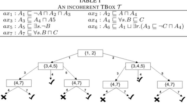 TABLE I A N INCOHERENT TB OX T ax 1 : A 1 � ¬A � A 2 � A 3 ax 2 : A 2 � A � A 4 ax 3 : A 3 � A 4 � A5 ax 4 : A 4 � ∀s.B � C ax 5 : A 5 � ∃s.¬B ax 6 : A 6 � A 1 � ∃r.(A 3 � ¬C � A 4 ) ax 7 : A 7 � ∀s.B � C