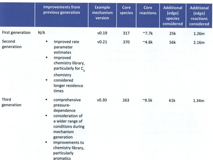Table  16. Summary  of mechanism  generation progress, with statistics of  key raw mechanisms  from each generation