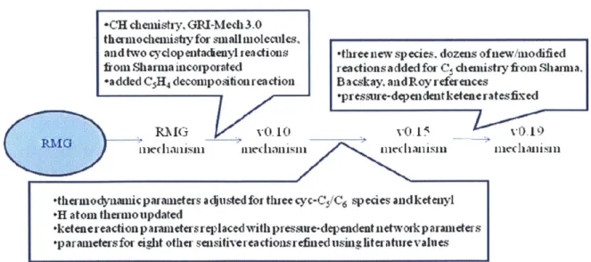 Figure 20.  Development of first generation  mechanism  series  from raw RMG  mechanism