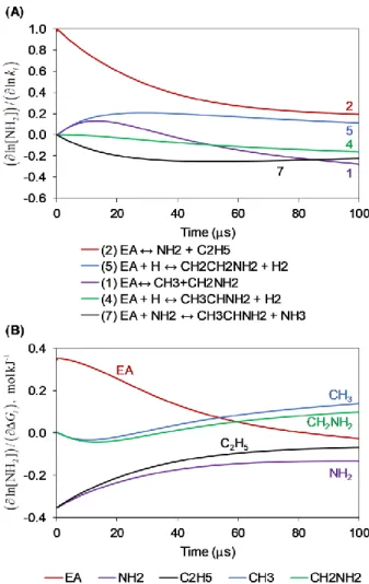Figure 5.  (A) Kinetic and (B) Gibbs Energy change normalized sensitivity coefficients of NH 2  at the conditions in  Fig
