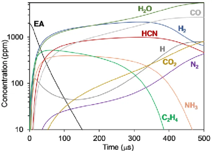 Figure 7.  Simulated concentration profiles at the conditions in Fig. 6A during EA oxidation of top 10 species with  the highest concentration except for Ar and O 2 