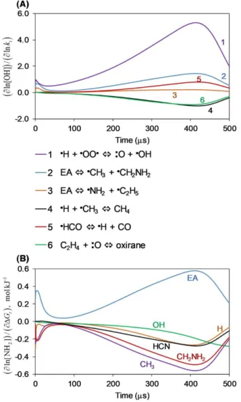Figure  9.    (A)  Kinetic  and  (B)  Gibbs  Energy  change  normalized  sensitivity  coefficients  of  OH  showing  top  six  influential reactions and species during the time ranges 0-100 s and 200-500 s