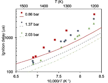 Figure 11.  Ignition delay times for a stoichiometric mixture (defined by the complete reaction CH 3 CH 2 NH 2  + 3.75O 2