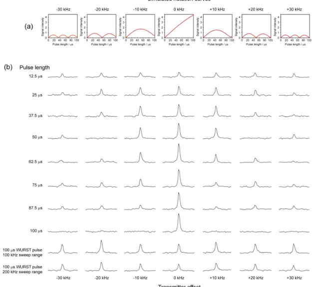 Figure 2 – (a)  Simulated static 14 N overtone nutation curves for glycine  at 11.7 T with  standard (rectangular, monochromatic) RF pulses applied at various offsets relative to the  peak maximum (ν 1 = 42 kHz)