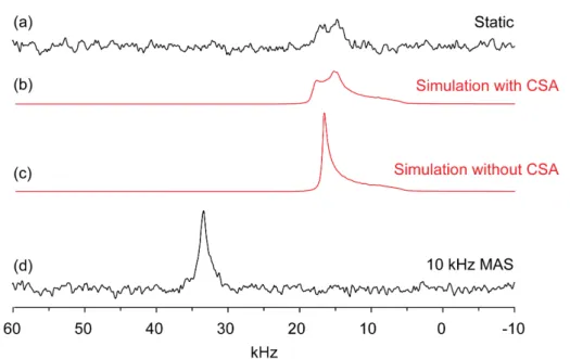 Figure 4 - (a)  14 N overtone NMR spectra obtained from  L -proline at 11.7 T under static  conditions, (b) a static simulation including experimental EFG parameters and calculated  δ iso , CSA and Euler angles (see Supporting Information), (c) the simulat