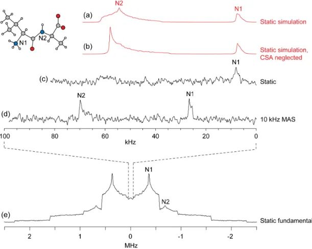 Figure 5 - Simulated static overtone  14 N powder patterns for  L -valyl- L -alanine (molecule  shown  inset)  with  (a)  and  without  (b)  the  effects  of  the  CSA,  and  experimental  14 N  overtone spectra obtained at 11.7 T with a 100 μs WURST pulse