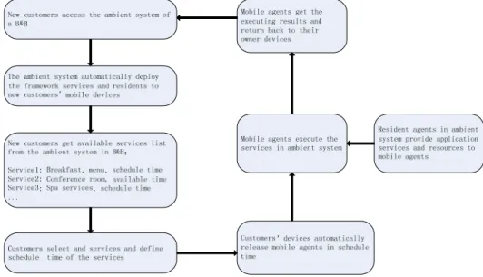 Figure 4. The working procedure of the ambient system with Aframe    5. Comparison and evaluation 