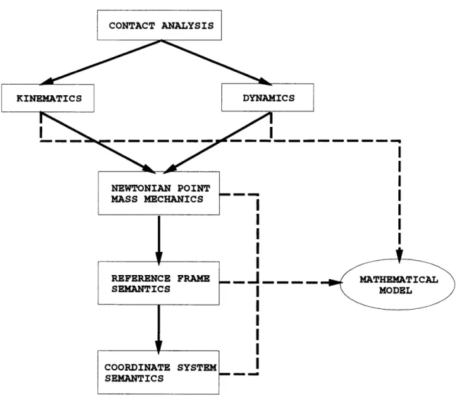 Figure  2-1:  Components  of State  Analysis