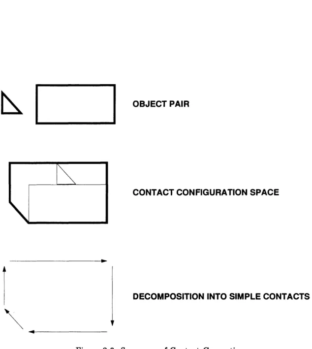 Figure  2-3:  Summary  of Contact  Generation