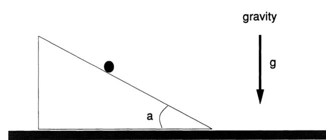 Figure  2-10:  Particle  on  a Wedge