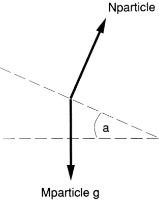 Figure  2-12:  Particle  Free Body  Diagram