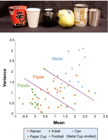 Fig. 3. Training objects used and a scatterplot of the two salient features over ten grasping tests for each object
