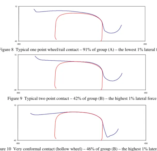 Figure 8  Typical one point wheel/rail contact – 91% of group (A) – the lowest 1% lateral force 