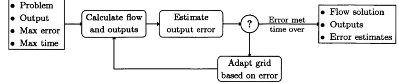 Figure  1-3:  Illustration  of  the  autonomous  output-based  error  estimation and  adaptation  strategy.