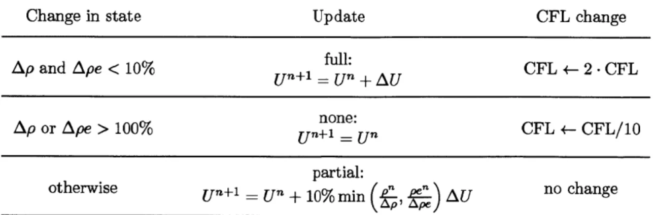 Table  3.1:  Summary  of physicality  check  limits  on  the  global  CFL  number.