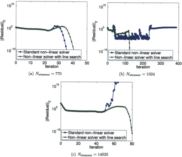 Figure  3-1:  Residual  convergence  for  three  boundary-conforming  meshes for  a  subsonic  simulation  of  the  RANS-SA  equations  over  the RAE2822  airfoil  (M = 0.3,  a  = 2.31,  Re  = 6.5  x  106).