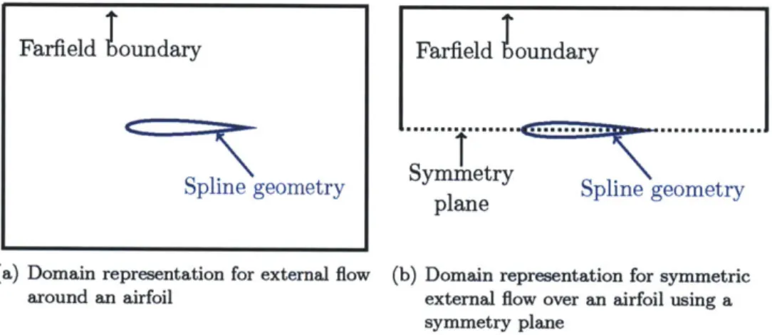 Figure  4-2:  Illustration  of embedded  and  farfield  domain  representation  for external  flow  over an  airfoil.