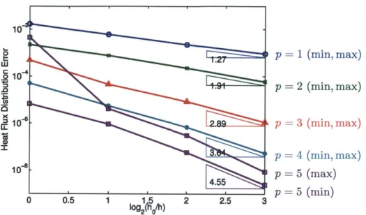 Figure  4-13:  Range  of heat  flux  distribution  error over  a 100  sets of  "speck- "speck-led"  points  at  p =  5  for  each  grid  refinement  level.