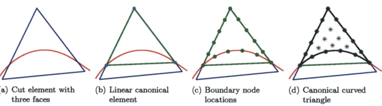 Figure  4-15: Conversion  of  a  three-sided  cut  element  to  a  higher-order canonical  triangle