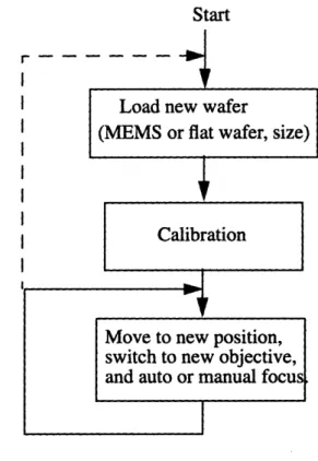 FIGURE 4. Overall  Operation of the Automated  Remote  Microscope