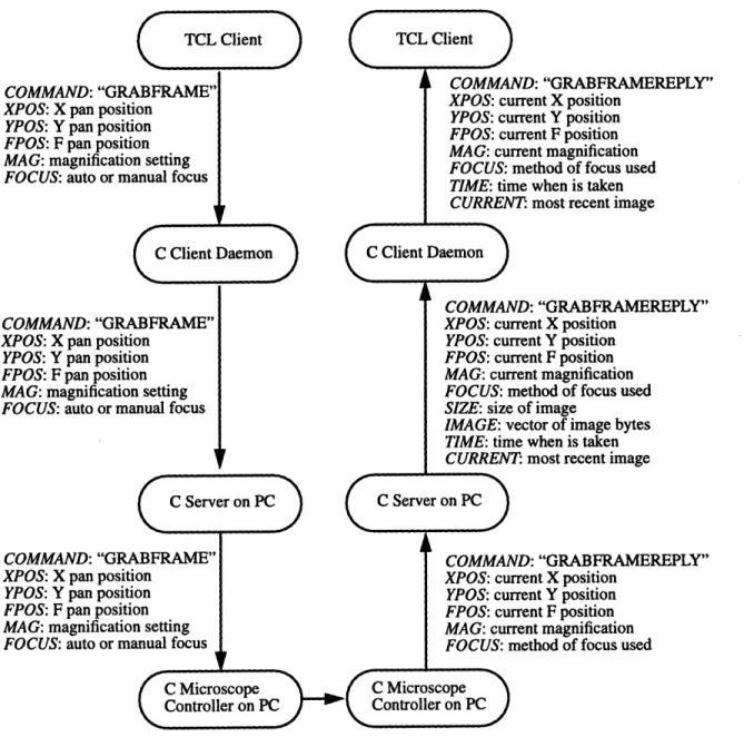 FIGURE  11.  Example of messaging  between  each programs for the "GRABFRAME"  command which  requests to grab a new  image at the new  pan position  and magnification  with  automatic focus  or manual focus.