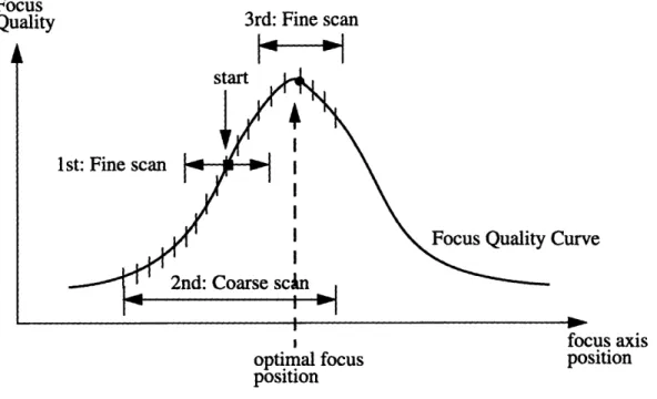 FIGURE  12.  Plot of Ideal  Focus  Quality as a function of focus  axis position