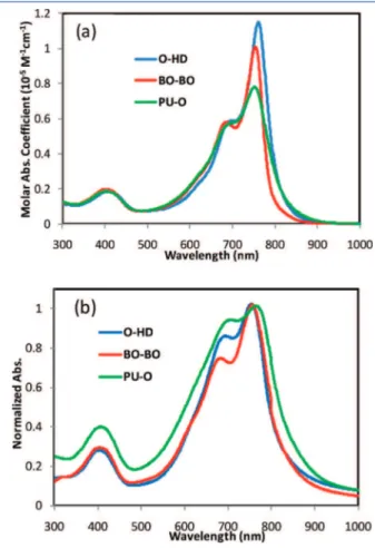 Figure 1. UV absorption spectra of the (a) dilute chlorobenzene solution and (b) thin ﬁ lm of the polymers.