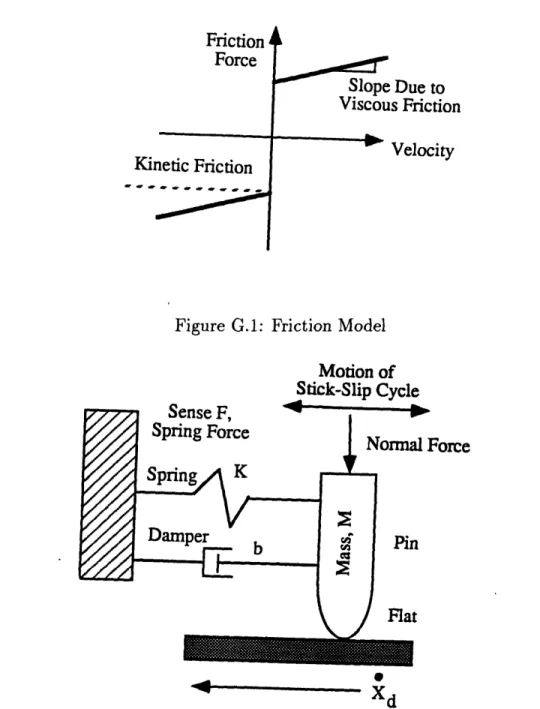 Figure  G.1:  Friction  Model Motion of Stick-Slip  Cycle