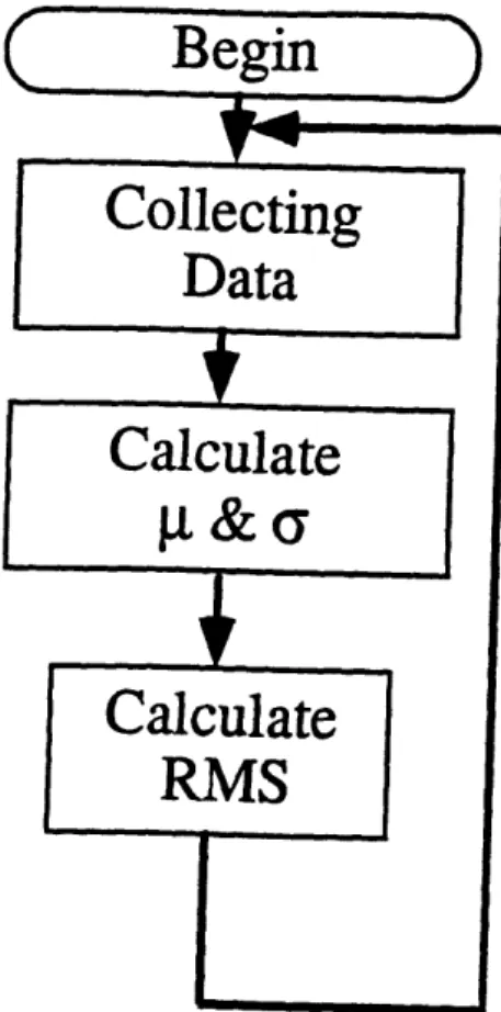 Figure  G.6:  Flowchart  for  the  data  acquisition