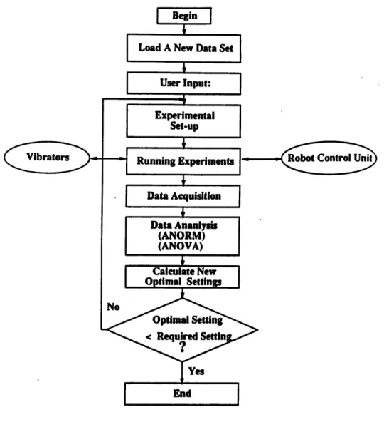 Figure  G.10:  Flowchart  to  automating  the  Taguchi  Method
