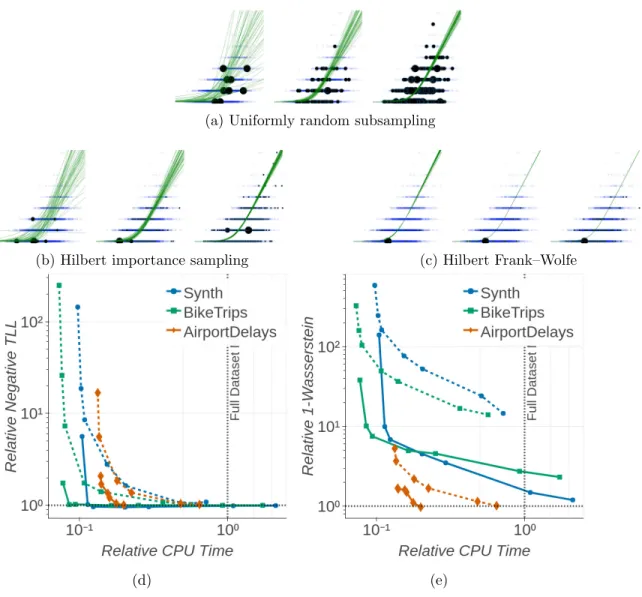 Figure 4: (4a-4c): Comparison of different coreset constructions for Poisson regression on the Synthetic data set, showing example coreset posterior Poisson mean curves (green), and a single trace of coreset construction (black) for M = 10, 100, and 1,000