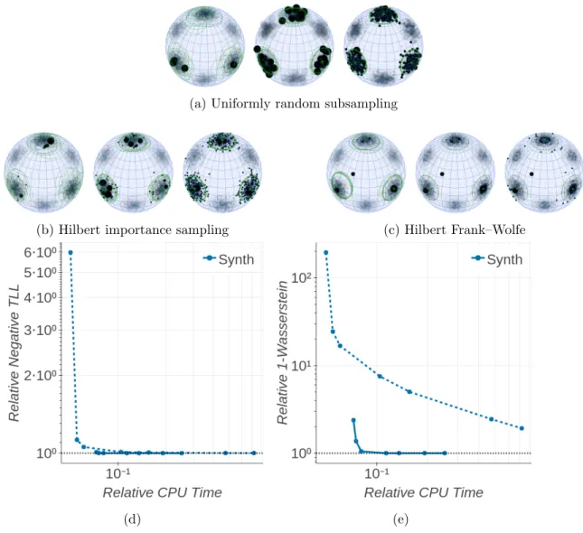 Figure 5: (5a-5c): Comparison of different coreset constructions for directional clustering, showing example coreset posterior mean clusters (green), and a single trace of coreset construction (black) for M = 10, 100, and 1,000