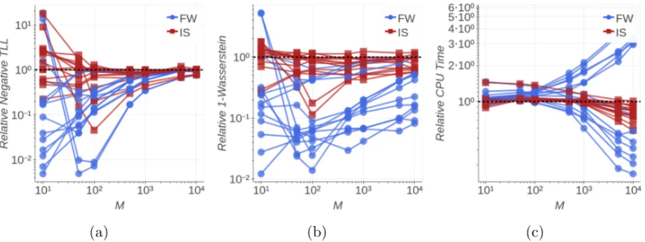 Figure 6: A comparison of (6a) negative test log-likelihood, (6b) 1-Wasserstein posterior distance estimate, and (6c) computation time versus coreset construction iterations M for Frank–Wolfe (blue), importance sampling (red), and uniformly random subsampl