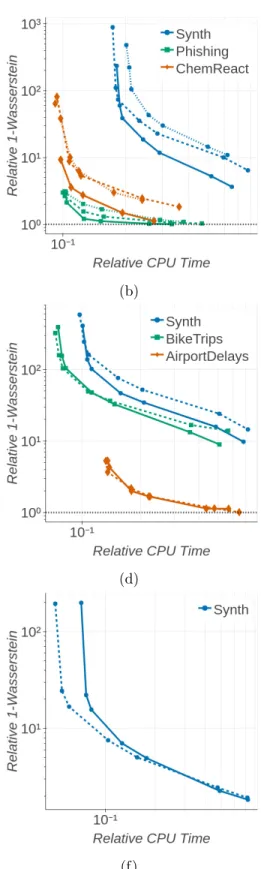 Figure 7: Comparisons for IS-F (solid), uniform coresets (dotted), and uniform random subsampling (dashed) on (7a, 7b) logistic regression, (7c, 7d) Poisson regression, and (7e, 7f) directional clustering