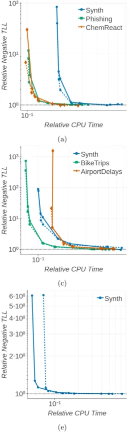 Figure 8: Comparisons for IS-2 (solid) and IS-F (dashed) on (8a, 8b) logistic regression, (8c, 8d) Poisson regression, and (8e, 8f) directional clustering