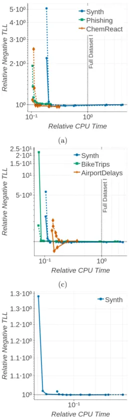 Figure 9: Comparisons for FW-2 (solid) and FW-F (dashed) on (9a, 9b) logistic regression, (9c, 9d) Poisson regression, and (9e, 9f) directional clustering