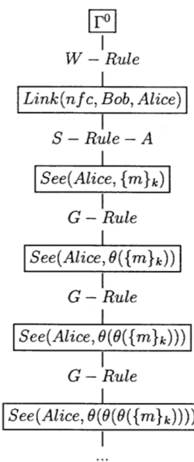 Figure  2-1:  Left:  A  proof  trace  of  #*  from  ['0  using  R.  Right:  An  attempt  to  4*  from PO  using  R  with  preference  of  G-Rule  application  with  infinite  depth.